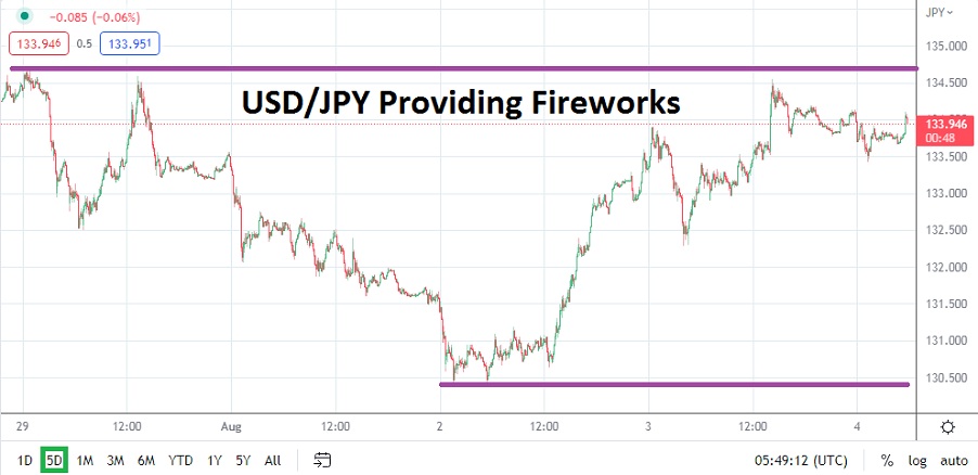 Análisis Técnico del USD/JPY